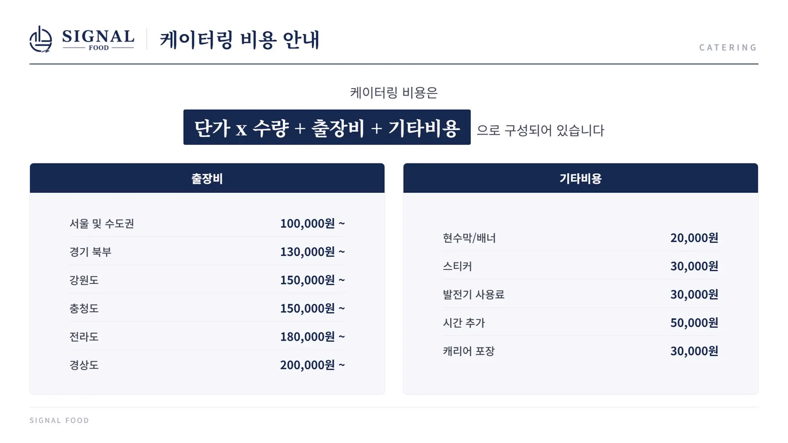 케이터링 비용 안내 - 케이터링 비용은 단가 × 수량 + 출장비 + 기타비용으로 구성됩니다. 출장비: 서울 및 수도권 100,000원~, 경기 북부 130,000원~, 강원도 150,000원~, 충청도 150,000원~, 전라도 180,000원~, 경상도 200,000원~. 기타비용: 현수막·배너 20,000원, 스티커 30,000원, 발전기 사용료 30,000원, 시간 추가 50,000원, 캐리어 포장 30,000원